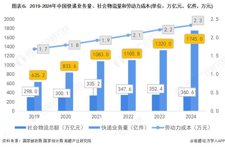 预见 2025：《2025 年中国无人驾驶物流车行业全景图谱》（附市场规模、竞争格局和发展趋势等）必赢网址(图4)