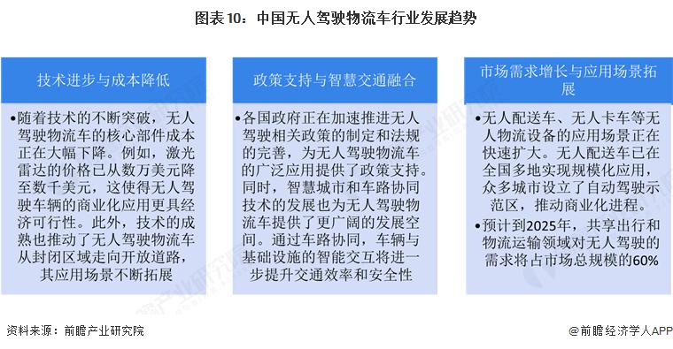 预见 2025：《2025 年中国无人驾驶物流车行业全景图谱》（附市场规模、竞争格局和发展趋势等）必赢网址(图6)