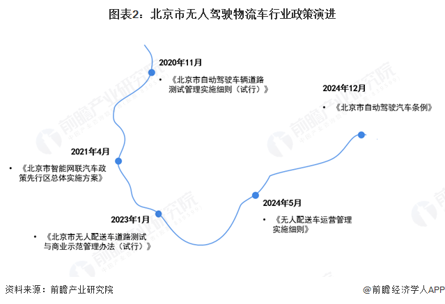 必赢中国2025年中国无人驾驶物流车行业政策演变：加快更多应用场景试点与推广(图2)