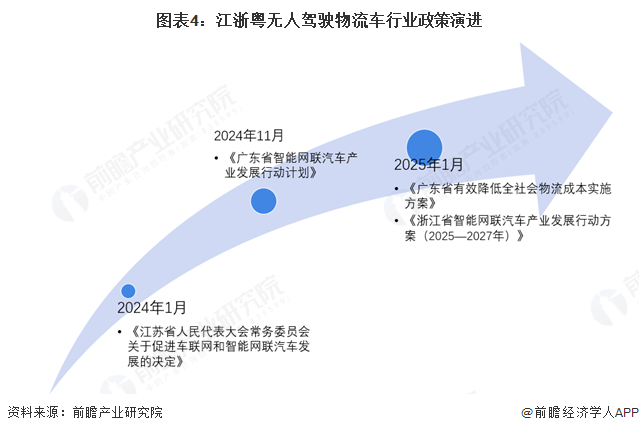 必赢中国2025年中国无人驾驶物流车行业政策演变：加快更多应用场景试点与推广(图4)
