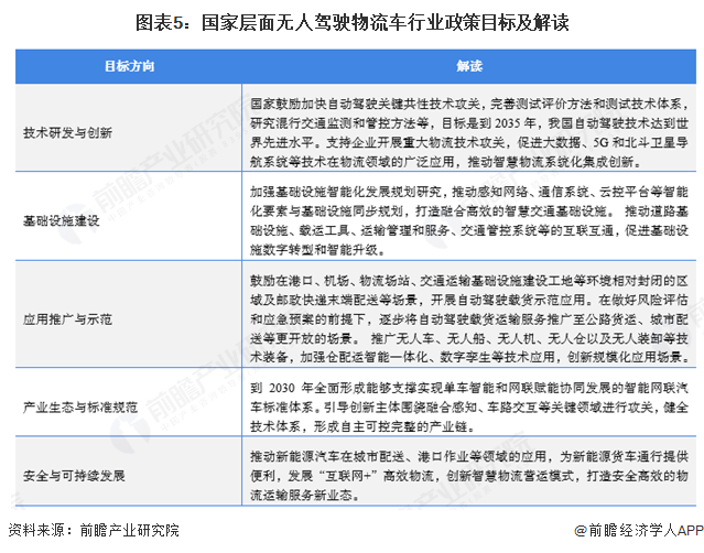 必赢中国2025年中国无人驾驶物流车行业政策演变：加快更多应用场景试点与推广(图5)