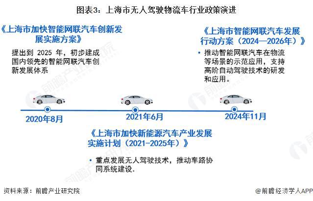 【前瞻分析】2025年中国地方政府无人驾驶物流车行业政策解读(图2)