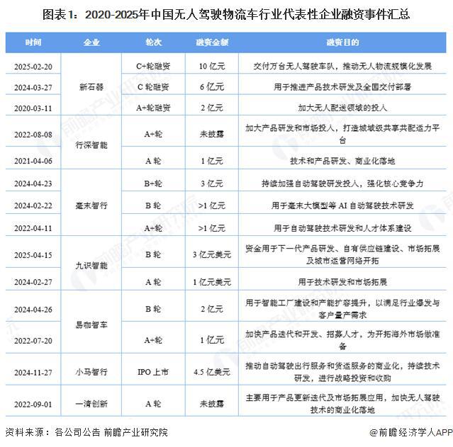【前瞻分析】2025年中国地方政府无人驾驶物流车行业政策解读(图3)