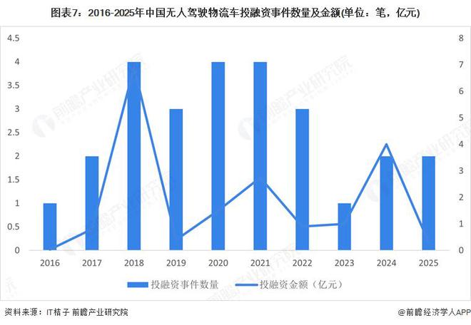 【前瞻分析】2025年中国地方政府无人驾驶物流车行业政策解读(图4)