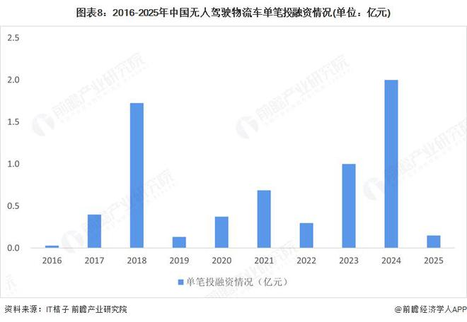 【前瞻分析】2025年中国地方政府无人驾驶物流车行业政策解读(图5)
