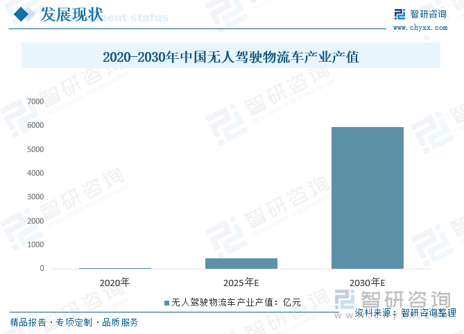 趋势研判！2025年中国无人驾驶物流车行业全景速览：在政策与技术的共同驱动下无人物流车的发展势不可挡行业有望迎来爆发式增长[图](图2)