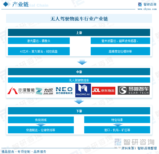 趋势研判！2025年中国无人驾驶物流车行业全景速览：在政策与技术的共同驱动下无人物流车的发展势不可挡行业有望迎来爆发式增长[图](图4)