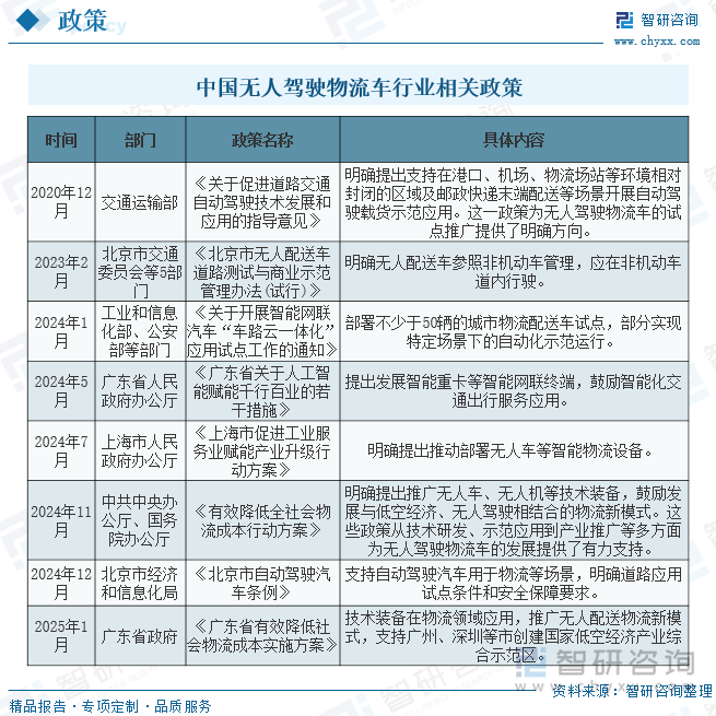 趋势研判！2025年中国无人驾驶物流车行业全景速览：在政策与技术的共同驱动下无人物流车的发展势不可挡行业有望迎来爆发式增长[图](图6)
