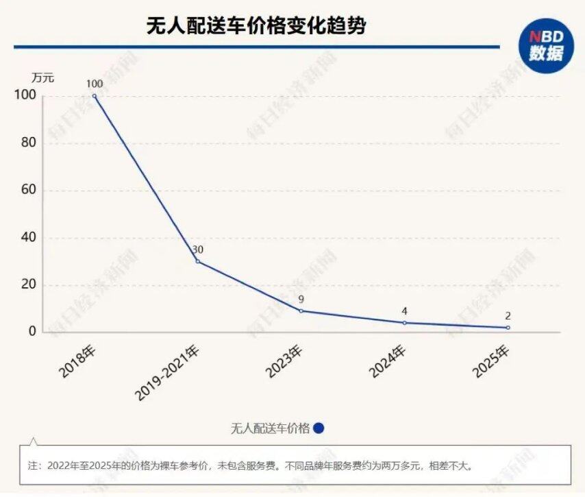 成本大降无人快递车价格从百万元“杀”到1万多元业内专家：仍在爆发前夜(图1)