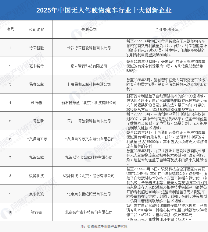 2025年中国无人驾驶物流车产业十大创新企业：行深智能、毫末智行、上汽通用BWIN五菱、新石器、九识智能……(图3)