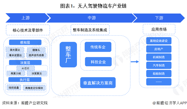 必赢中国【干货】无人驾驶物流车产业链全景梳理及区域热力地图(图1)