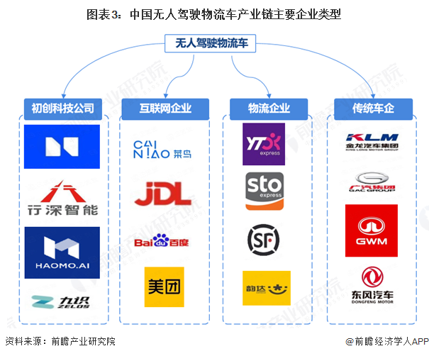 必赢中国【干货】无人驾驶物流车产业链全景梳理及区域热力地图(图3)