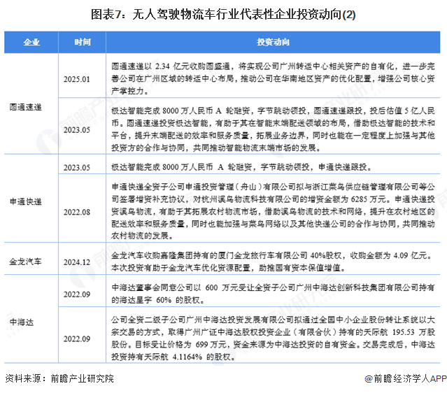 必赢中国【干货】无人驾驶物流车产业链全景梳理及区域热力地图(图7)