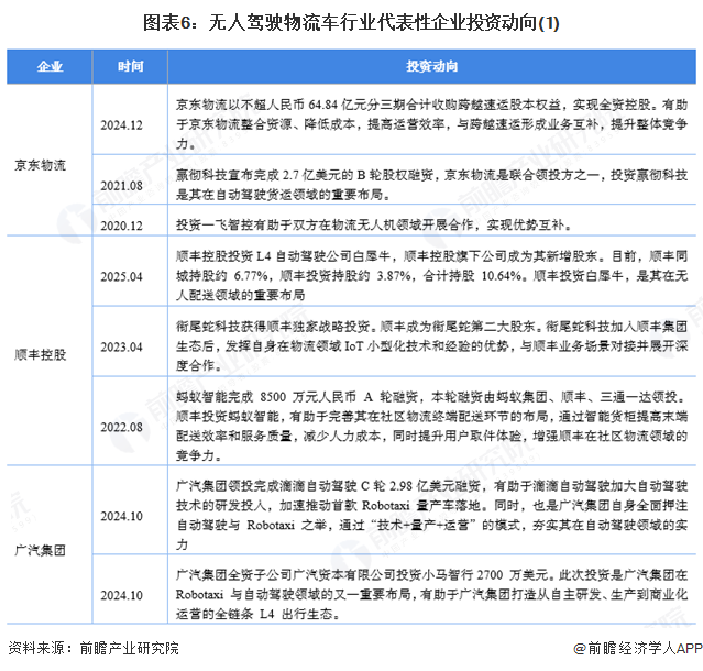 必赢中国【干货】无人驾驶物流车产业链全景梳理及区域热力地图(图6)