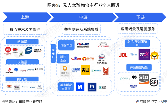 无人驾驶物流车产业招商清单：行深智能、新石器、九识智能等最新投资动向【附关键企业名录】(图4)