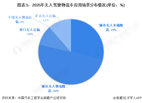 无人驾驶物流车产业招商清单：行深智能、新石器、九识智能等最新投资动向【附关键企业名录】(图1)