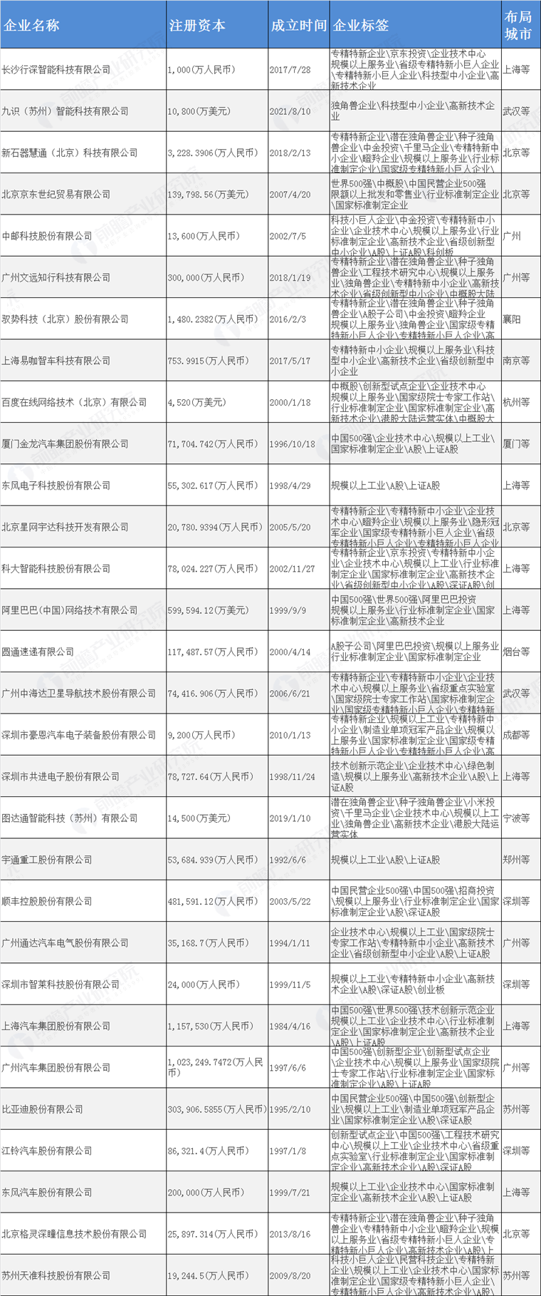 无人驾驶物流车产业招商清单：行深智能、新石器、九识智能等最新投资动向【附关键企业名录】(图5)