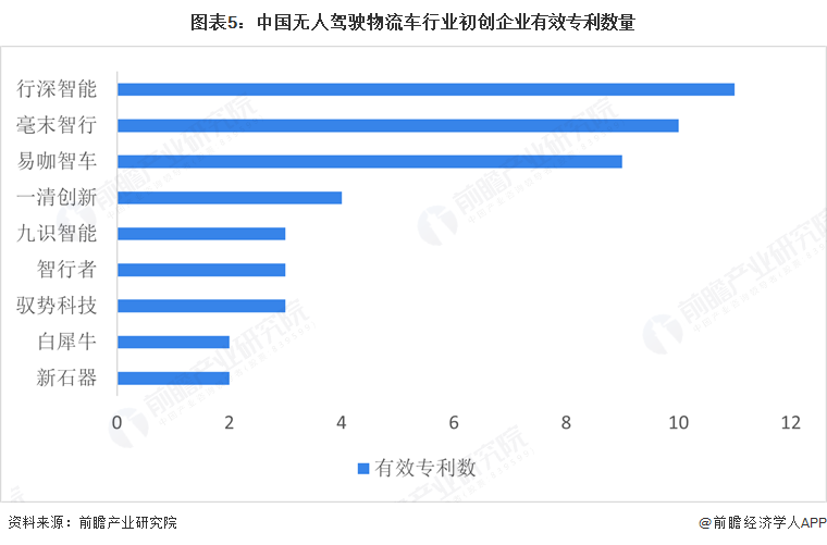 无人驾驶物流车产业招商清单：行深智能、新石器、九识智能等最新投资动向【附关键企业名录】(图6)