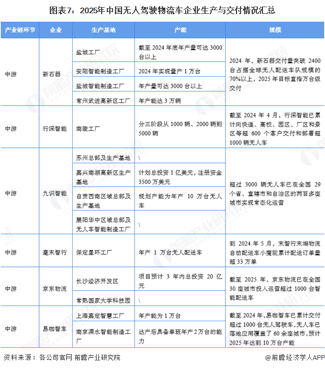 无人驾驶物流车产业招商清单：行深智能、新石器、九识智能等最新投资动向【附关键企业名录】(图8)