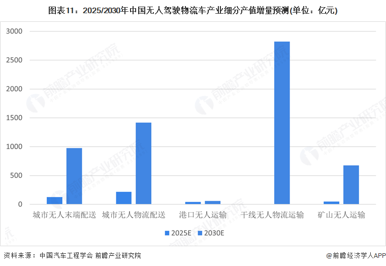 无人驾驶物流车产业招商清单：行深智能、新石器、九识智能等最新投资动向【附关键企业名录】(图10)
