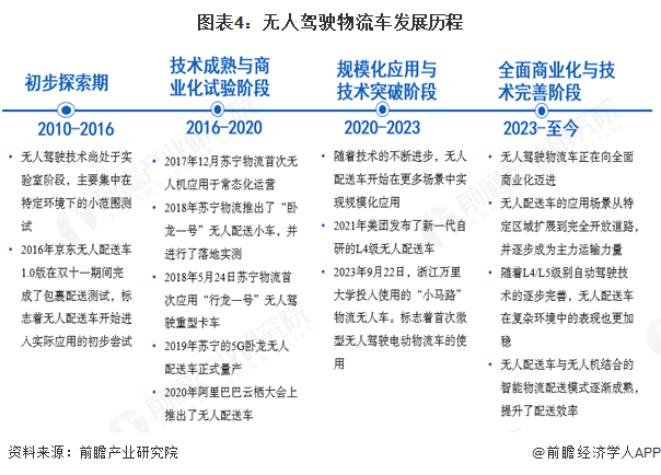 2025年中国无人驾驶物流车产业供应链十大代表性企业：新石器、行深智能、九识智能、易咖智车、京东物流……(图1)