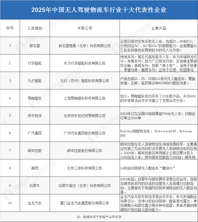 2025年中国无人驾驶物流车产业供应链十大代表性企业：新石器、行深智能、九识智能、易咖智车、京东物流……(图4)