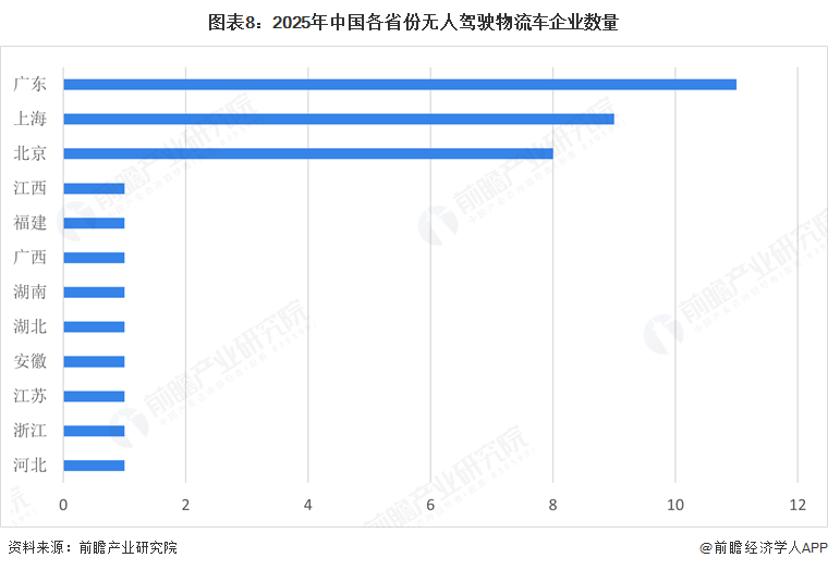 2025年中国无人驾驶物流车产业供应链十大代表性企业：新石器、行深智能、九识智能、易咖智车、京东物流……(图16)