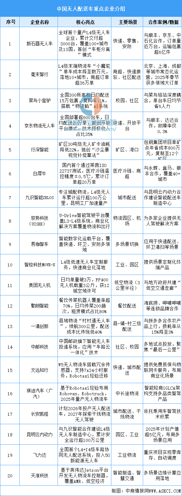 2025年中国无人配送车重点企业布局分析（图）(图1)