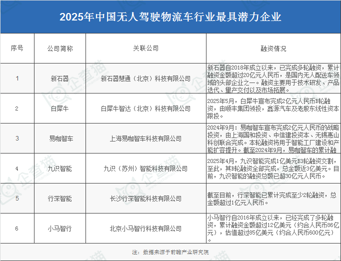 2025年中国无人驾驶物流车产业最具潜力企业：新石器、白犀牛、行深智能、九识智能、行深小马智行(图3)