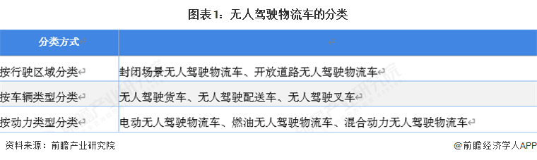 2025年中国无人驾驶物流车行业发展现状：市场规模增长潜力必赢中国官方网站巨大(图1)