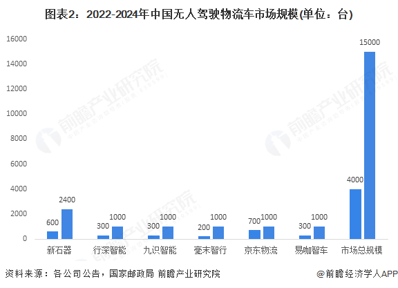 2025年中国无人驾驶物流车行业发展现状：市场规模增长潜力必赢中国官方网站巨大(图2)