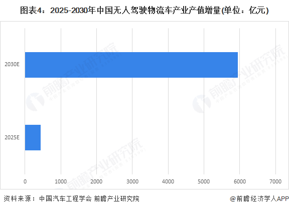 2025年中国无人驾驶物流车行业发展现状：市场规模增长潜力必赢中国官方网站巨大(图4)