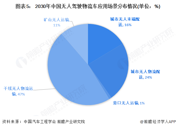 2025年中国无人驾驶物流车行业发展现状：市场规模增长潜力必赢中国官方网站巨大(图5)