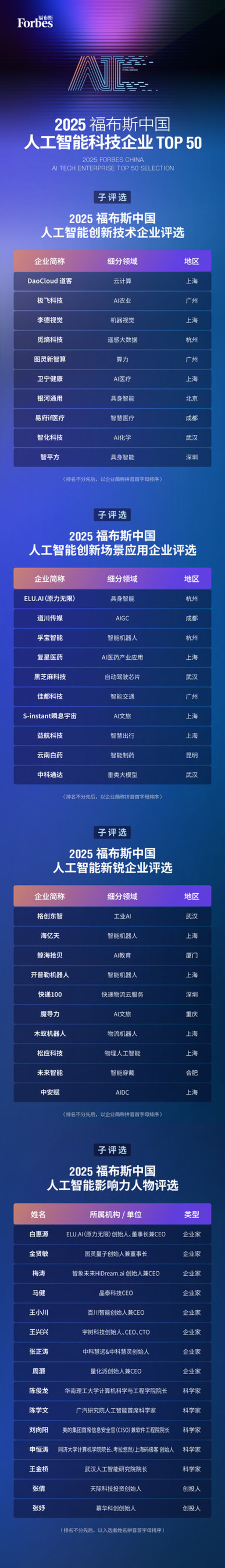 智驱万象新质跃迁：2025 福布斯中国人工智能科技企业TOP 50 评选结果发布(图3)