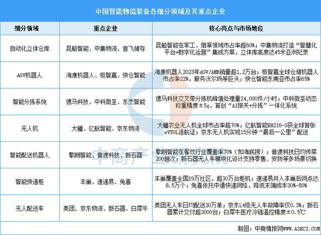 2025年中国智慧物流产业链图谱及投资布局分析（附产业链全景图）(图6)