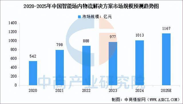 2025年中国智慧物流产业链图谱及投资布局分析（附产业链全景图）(图10)