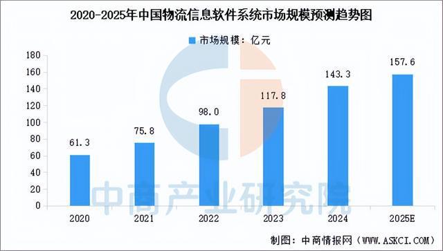 2025年中国智慧物流产业链图谱及投资布局分析（附产业链全景图）(图7)