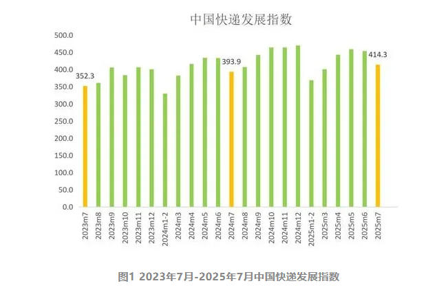 国家邮政局：2必赢网址025年7月中国快递发展指数同比提升52%(图1)