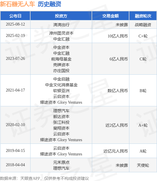【投融资动态】新石器无人车战略融资投资方为滴滴出行(图1)