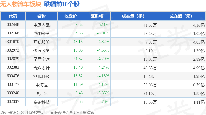 无人物流车板块8月27日跌104%中原内配领跌主力资金净流出392亿元(图2)