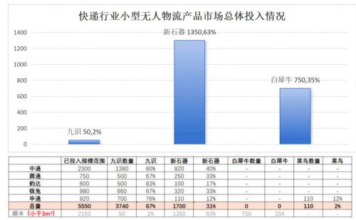 无人货运快递物流驶入快车道 九识智能市场占有独占鳌头(图3)