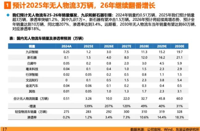 必赢中国无人配送车市场爆发 新玩家有机会吗 多元竞争格局显现(图1)