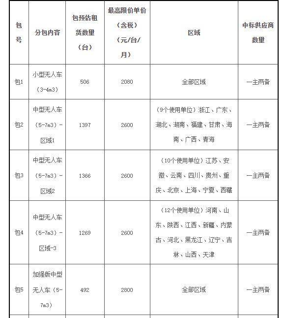 7280亿风口 ! 巨头爆买无人车资本纷纷涌入(图3)