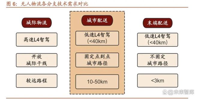 无人驾驶专题报告：无人城配物流L4级自动驾驶率先落地场景(图2)