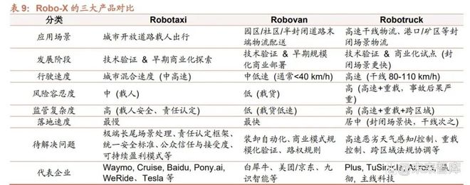 无人驾驶专题报告：无人城配物流L4级自动驾驶率先落地场景(图4)