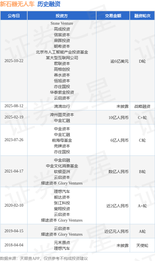 【投融资动态】新石器无人车D轮融资额逾6亿美元投资方为Stone Venture、高成投资等(图1)