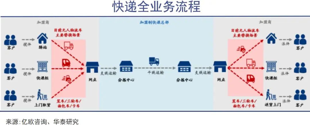 BWIN无人配送车血拼双11：物流江湖的“价格屠夫”与“效率革命”快递员正在被算法“优化”？(图3)