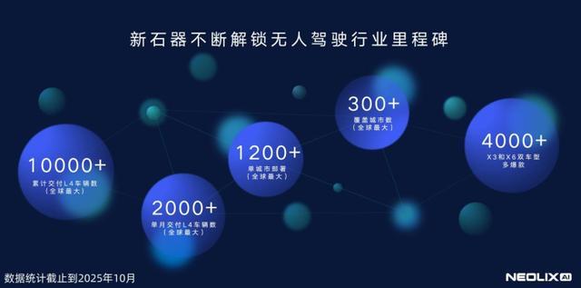 动态｜新石器完成逾6亿美元D轮融资进一步加速无人车规模化商业应用(图1)