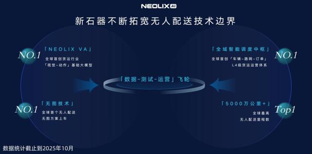 动态｜新石器完成逾6亿美元D轮融资进一步加速无人车规模化商业应用(图2)