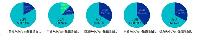 必赢网址拿下中国邮政最大订单全球第一RoboVan品牌的布局野心(图5)